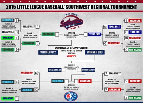 llws southeast region|little league regions map.